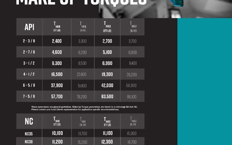 Make-up torque chart for quick reference field engineering
